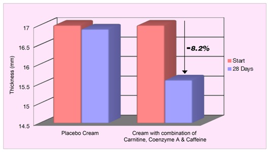 Graph-Carnitine-CoenzymeA-Caffeine